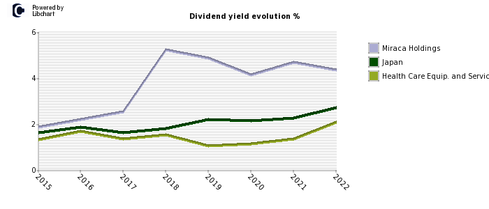 Miraca Holdings stock dividend history