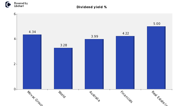 Dividend yield of Mirvac Group