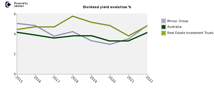 Mirvac Group stock dividend history