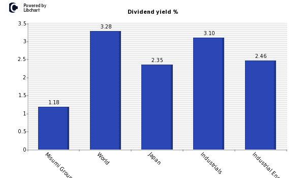 Dividend yield of Misumi Group