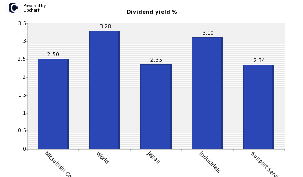 Dividend yield of Mitsubishi Corp