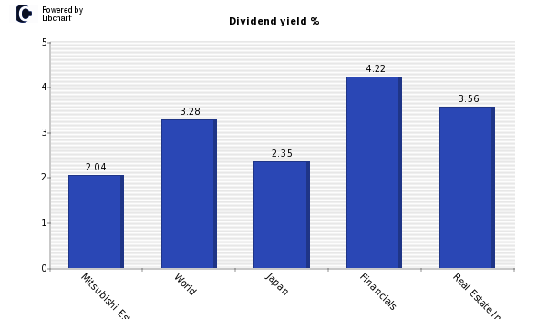 Dividend yield of Mitsubishi Estate
