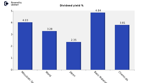 Dividend yield of Mitsubishi Gas Chem