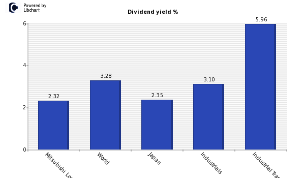 Dividend yield of Mitsubishi Logistics