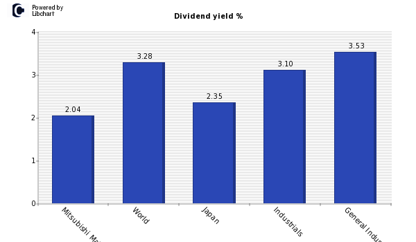 Dividend yield of Mitsubishi Materials