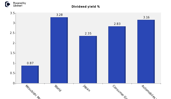 Dividend yield of Mitsubishi Motors