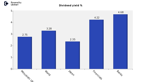 Dividend yield of Mitsubishi UFJ Finan