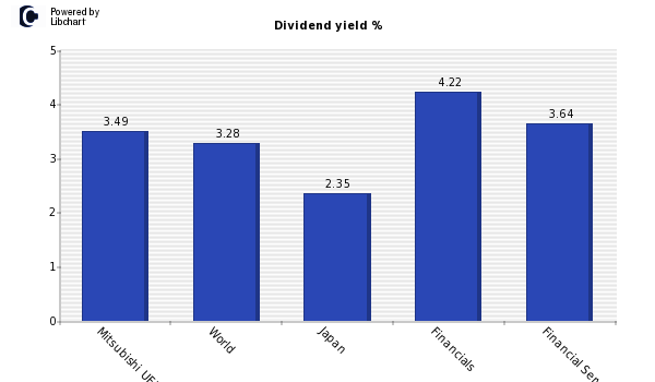 Dividend yield of Mitsubishi UFJ Lease