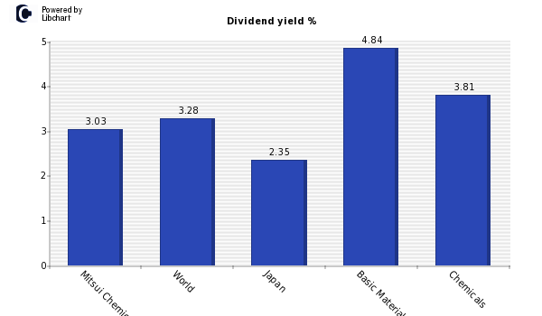 Dividend yield of Mitsui Chemical Inds