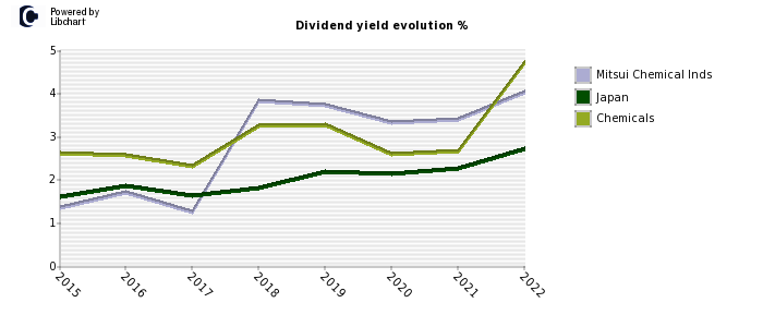 Mitsui Chemical Inds stock dividend history