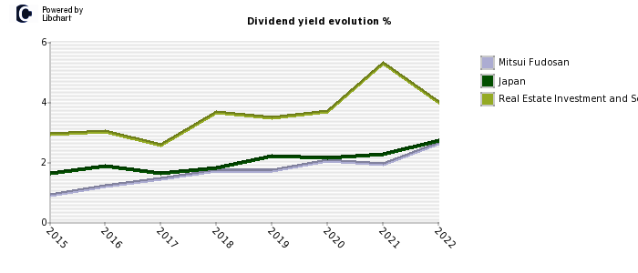 Mitsui Fudosan stock dividend history