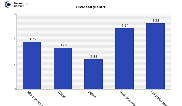 Dividend yield of Mitsui Mining & Smelt