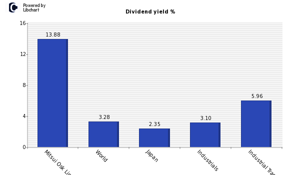 Dividend yield of Mitsui Osk Lines