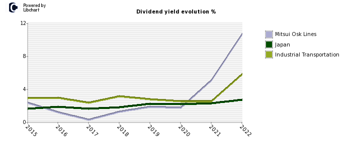 Mitsui Osk Lines stock dividend history
