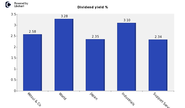 Dividend yield of Mitsui & Co