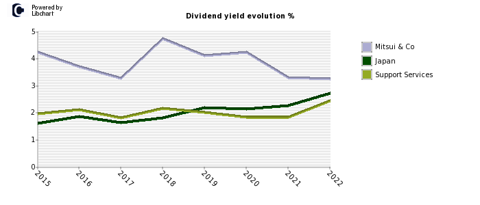 Mitsui & Co stock dividend history