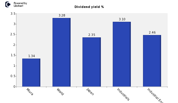 Dividend yield of Miura