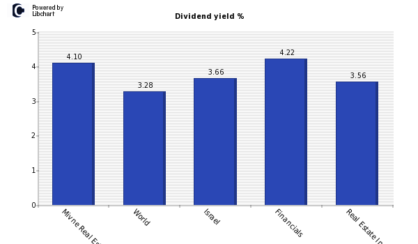 Dividend yield of Mivne Real Estate