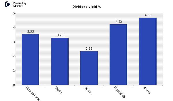 Dividend yield of Mizuho Financial Grp