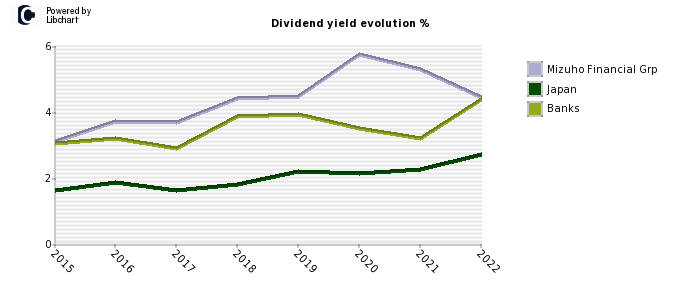Mizuho Financial Grp stock dividend history