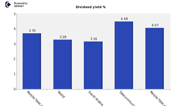 Dividend yield of Mobile Telecomms SA