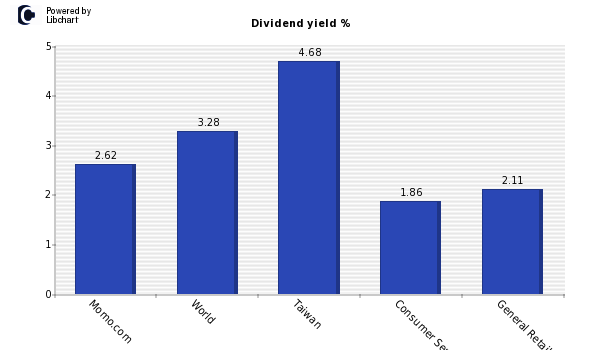 Dividend yield of Momo.com