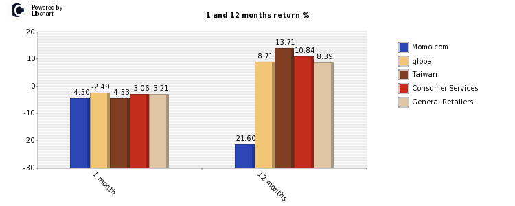 Momo.com stock and market return