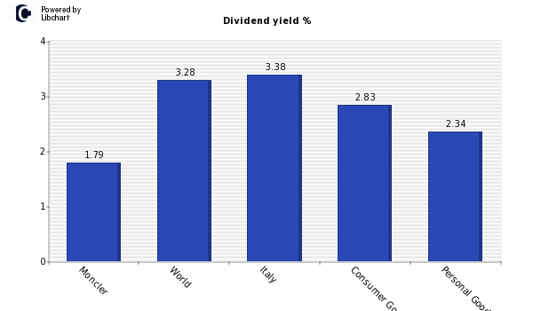 Dividend yield of Moncler