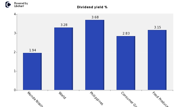 Dividend yield of Monde Nissin