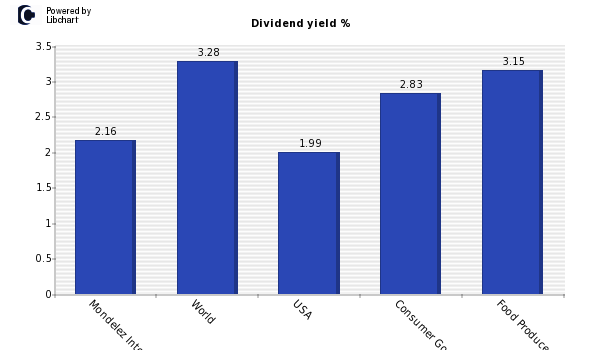 Dividend yield of Mondelez Internation