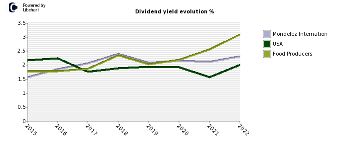 Mondelez Internation stock dividend history