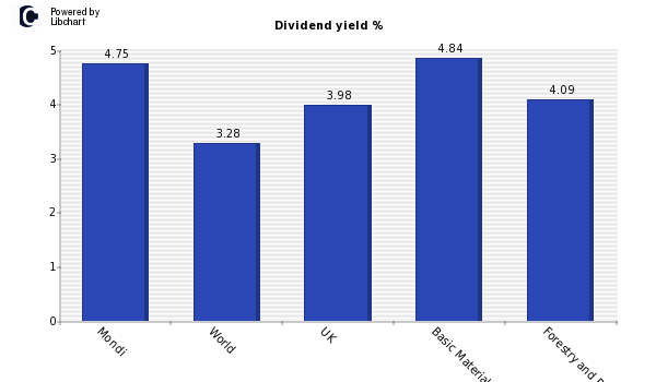 Dividend yield of Mondi