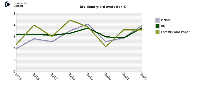 Mondi stock dividend history