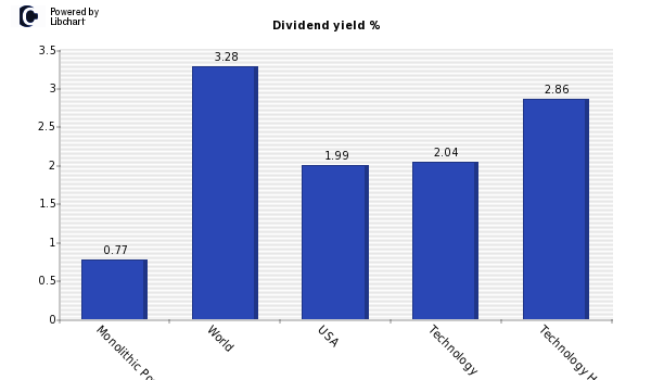 Dividend yield of Monolithic Power Sys
