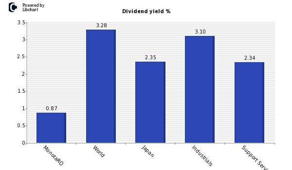 Dividend yield of MonotaRO