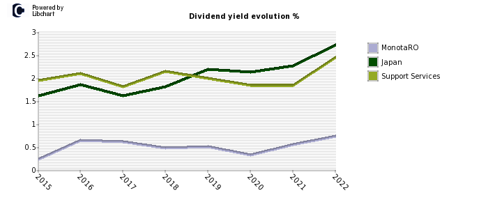 MonotaRO stock dividend history