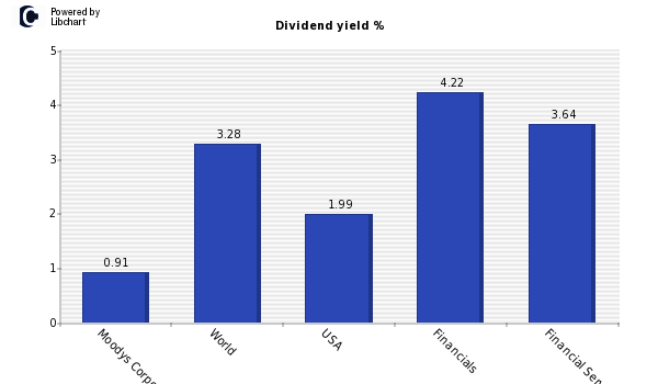 Dividend yield of Moodys Corporation