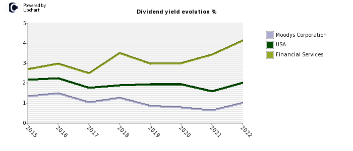 Moodys Corporation stock dividend history