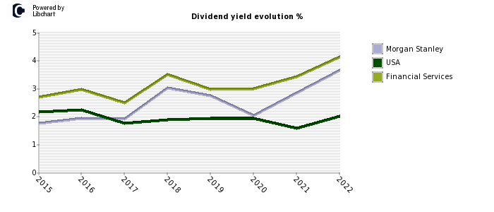 Morgan Stanley stock dividend history