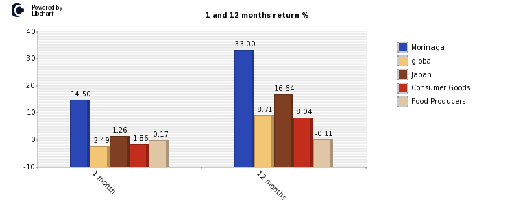 Morinaga stock and market return