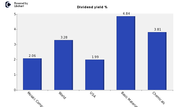 Dividend yield of Mosaic Company
