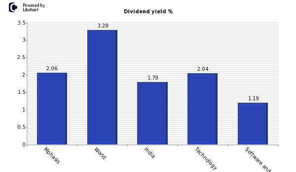 Dividend yield of Mphasis