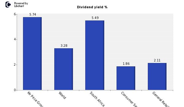 Dividend yield of Mr Price Group