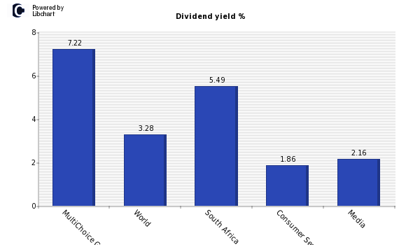 Dividend yield of MultiChoice Group