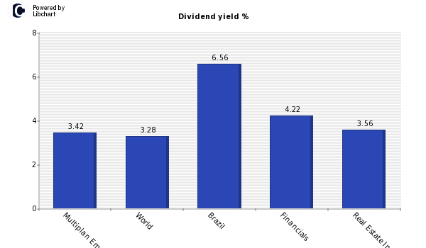 Dividend yield of Multiplan Empreendim