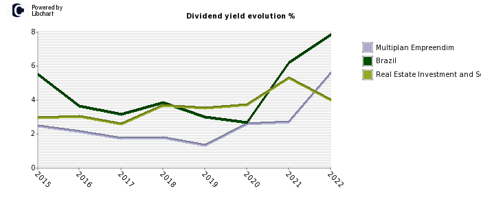 Multiplan Empreendim stock dividend history