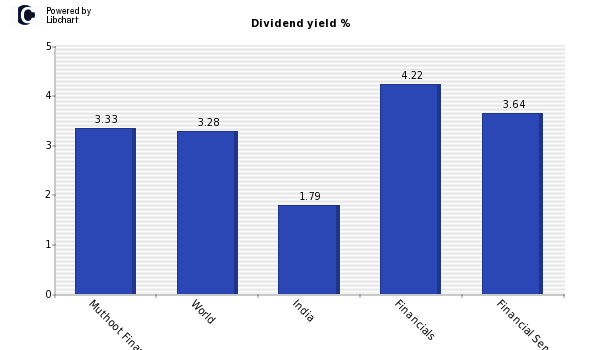 Dividend yield of Muthoot Finance