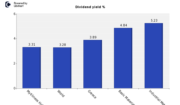 Dividend yield of Mytilineos Holdings