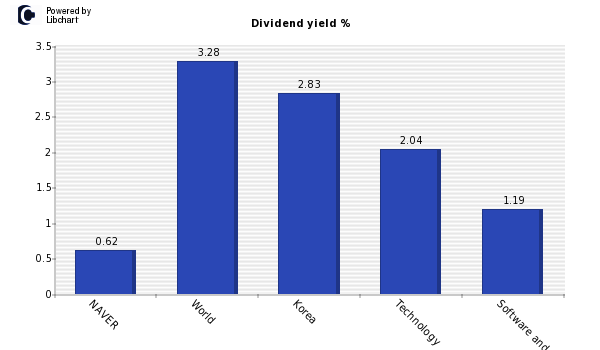 Dividend yield of NAVER