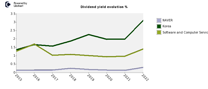 NAVER stock dividend history